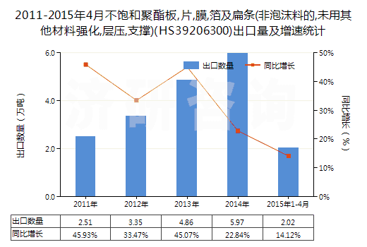 2011-2015年4月不飽和聚酯板,片,膜,箔及扁條(非泡沫料的,未用其他材料強化,層壓,支撐)(HS39206300)出口量及增速統(tǒng)計